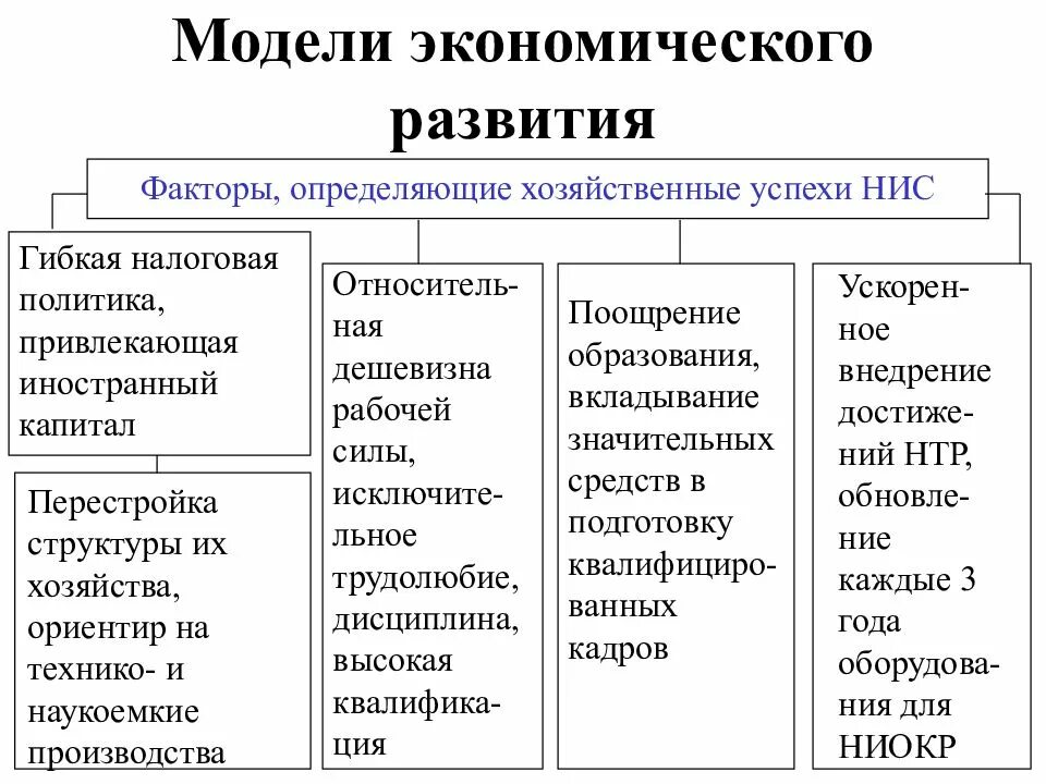 Модели развития стран азии. Модели экономического развития. модели развития экономики. модели социально-экономического развития. основные модели социально-экономического развития:.