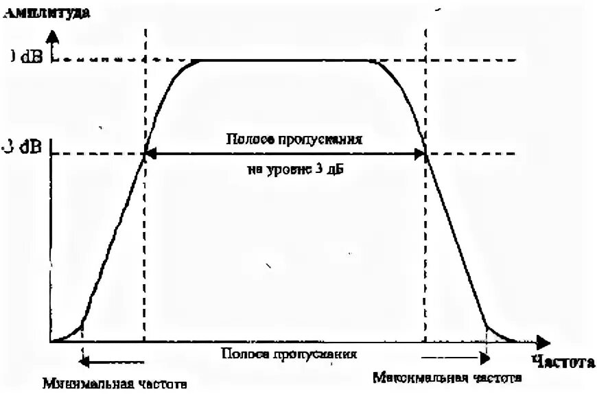 Полоса пропускания частоты. 0.707 Полоса пропускания. Полоса пропускания АЧХ. Полоса пропускания АЧХ как найти. Полоса пропускания по уровню -3 ДБ.