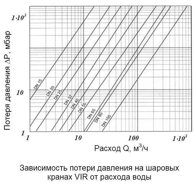 Расход воды зависит от. График зависимости потери напора от расхода. Запорный кран газовый Номограмма. График зависимости расхода газа от перепада давления. Кран газовый потери давления.