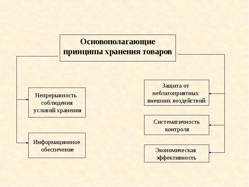 Фактор сохранения качества товаров. Принципы хранения продукции. Основополагающие принципы хранения товаров. Факторы формирующие потребительские свойства. Потребительские свойства продукции.