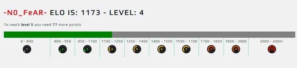 Эло на фейсите. Таблица Эло. Эло фейсит таблица. Elo уровни.
