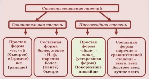 Сравнительные степени наречия быстро