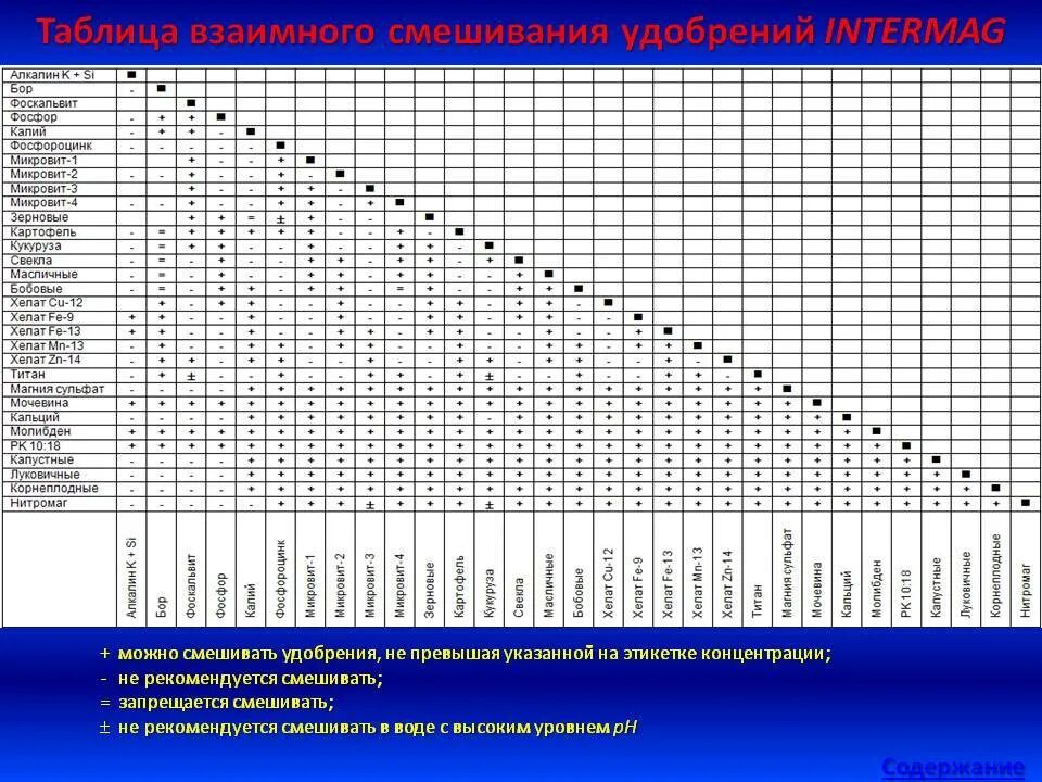 Совместимость препаратов для растений. Таблица совместимости фунгицидов и инсектицидов. Таблица смешивания фунгицидов с инсектицидами. Таблица совместимых удобрений. Совместимость пестицидов и фунгицидов таблица.