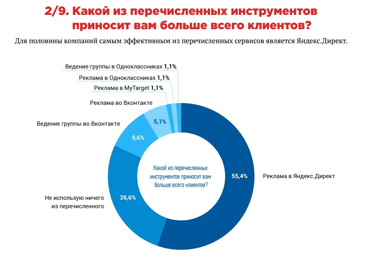 Какая реклама самая эффективная статистика. Какая реклама самая эффективная для малого бизнеса. Какая реклама в интернете самая эффективная статистика. Статистика рекламы в Одноклассниках. Ведение групп работа