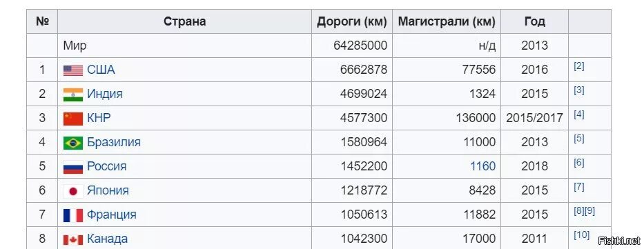 Лучшая страна 2015. Страны по качеству дорог. Протяженность дорог в странах. Список стран по качеству дорог.