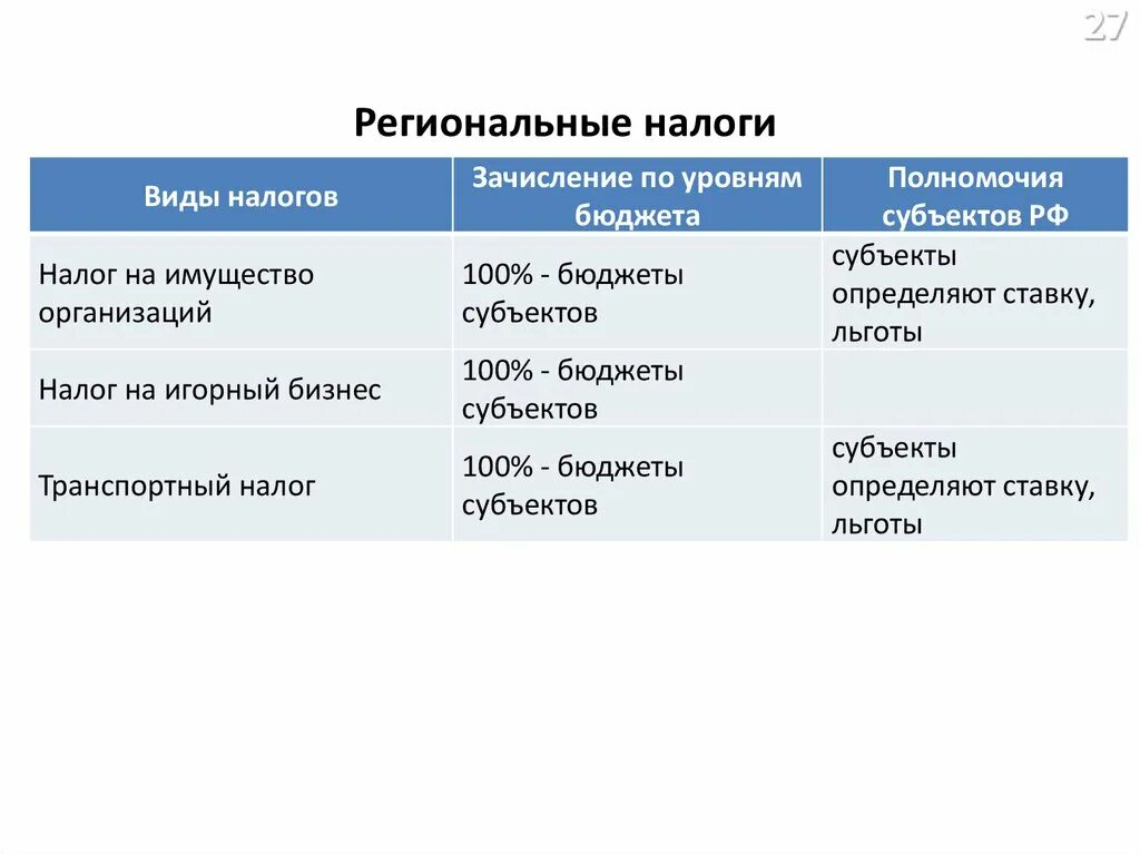 Региональные налоги. Виды региональных налогов. Региональные налоги налоги. Определение региональных налогов. Региональные сборы нк рф