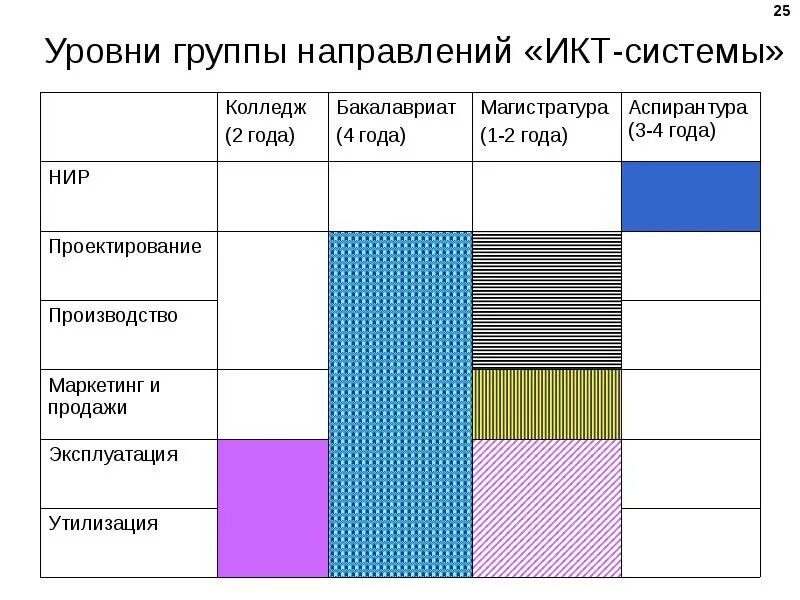 Название уровней групп. Уровни групп. Уровень развития коллектива направленности. Группы по уровню развития. Профессиональные группы по уровням.