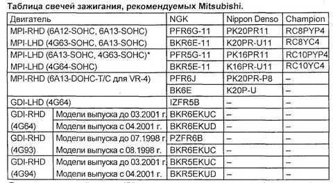 Таблица зажигания