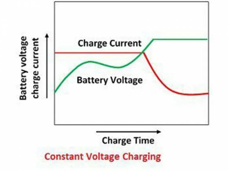 График топливного элемента voltage time. Ключевое слово transient. Constant current, constant voltage. Battery charging method. Lead acid battery voltage vs charge chart.