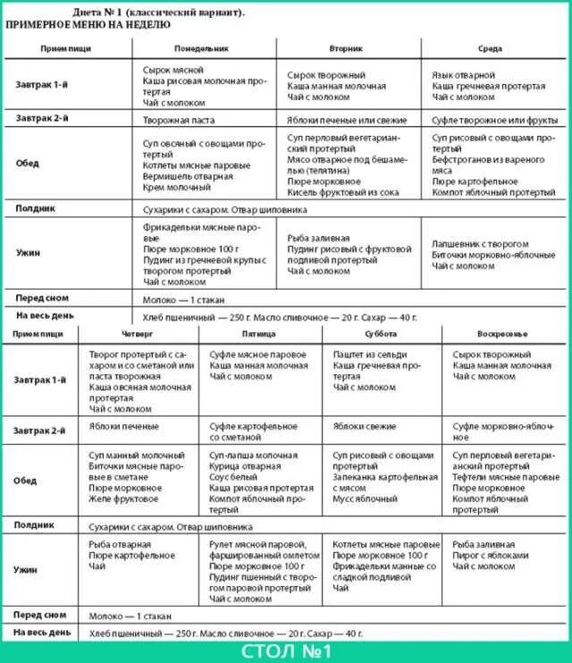 Меню 4 стола при заболевании. Диета 1 стол недельное меню. Диетический стол 1 таблица. Меню стол 1 на неделю при гастрите. Диета 1 стол таблица.