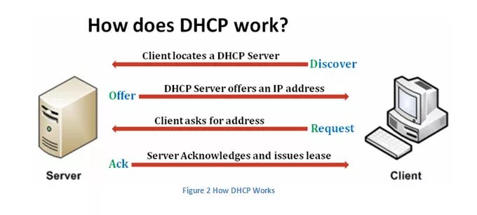 Ubuntu dhcp. How does dhcp work. графический dhcp linux. подтверждение (ack): сервер → клиент. чем реализован dhcp в linux обслуживается.