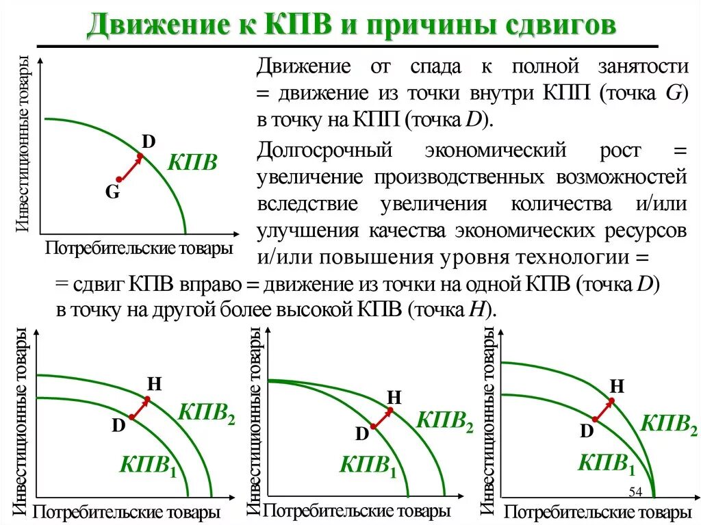 КВП кривая производственных возможностей. КПВ кривая производственных возможностей. Смещение Кривой производственных возможностей. Сдвиг Кривой производственных возможностей. Чем можно объяснить сдвиг кривой