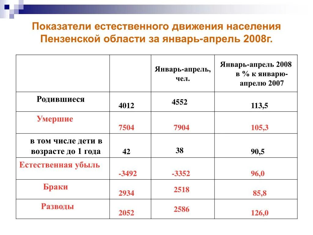 Естественное движение характеризуется. Показатели естественного движения населения. Показатели естественного движения населения таблица. Показатели статистики естественного движения населения.. Покашптели естественно.