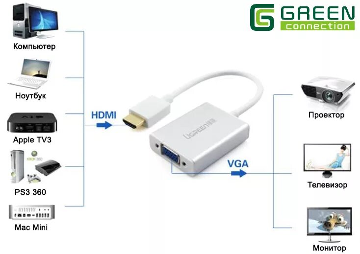 Адаптер переходник DVB-t2 приставку с HDMI К VGA монитору.. Как подключить монитор к приставке цифрового телевидения. Подключить монитор ВГА К ТВ приставке. Подключить монитор к ТВ приставке через VGA HDMI.