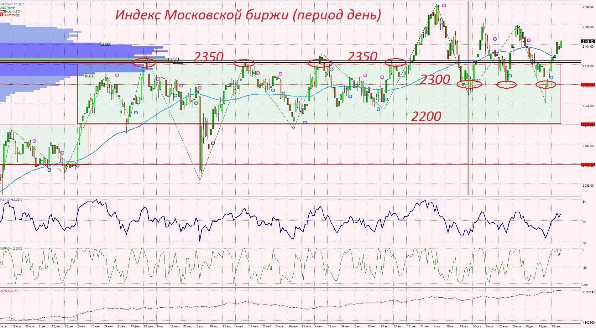 фондовый индекс. изменение курса валют. биржевой график. валютные пары nasdaq. фондовый индекс.