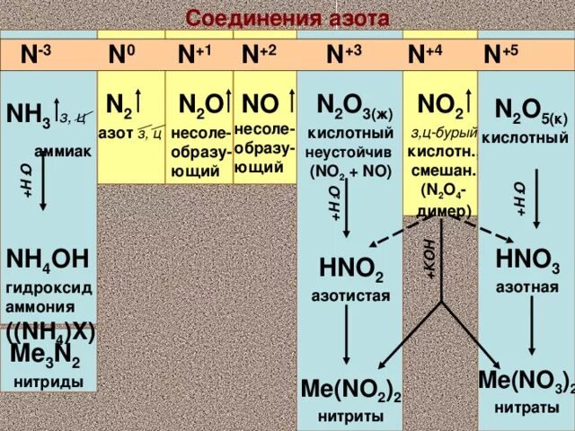 Формулы соединений азота и фосфора. Строение атомов кислородных соединений азота. Важнейшие соединения азота таблица. Схема реакции азота. Соединения азота +3.