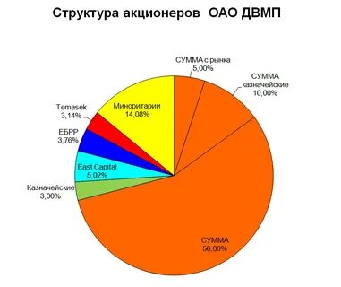 Состав акционеров