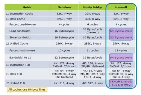 High bandwidth usage