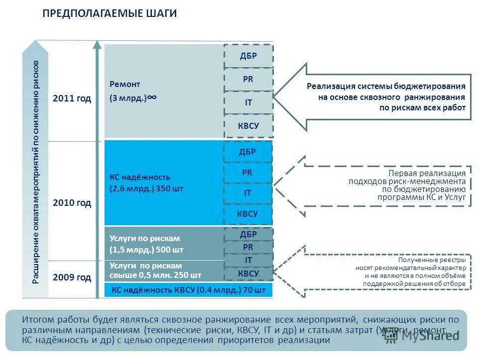 Оценка и управление рисками проекта. Последовательность эффективности мер по снижению профессионального риска. План мероприятий по снижению профессиональных рисков. Разработка мероприятий по снижению уровней профессиональных рисков. Последовательность эффективности мер по снижению профессионального риска.
