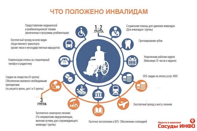 Схема оформления инвалидности. Что положи но инвалид у 2 группы. Инфографика льготы для инвалидов. Что положина инвалидом.