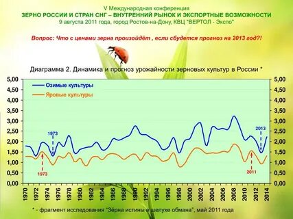Диаграмма зерновых