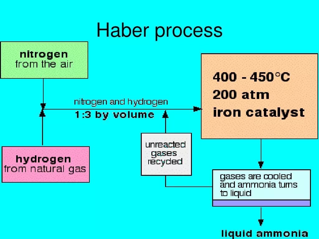 Haber process. Haber process Catalyst. Процесс хабера. Процесс ньюберский Дата. Conditioning process