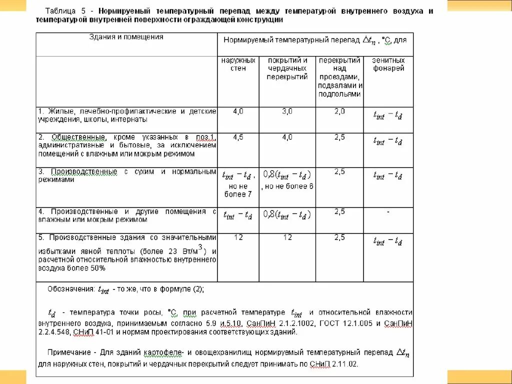 Температура воздуха не должна превышать. Температурный перепад ограждающих конструкций. Нормативный температурный перепад таблица. Нормируемый температурный перепад для наружных стен. Нормируемый температурный перепад.