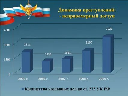 Динамика преступности