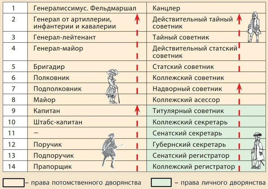 Дворянство ранги. Табель о рангах петра 1 дворянство. табель о рангах военных при петре 1.