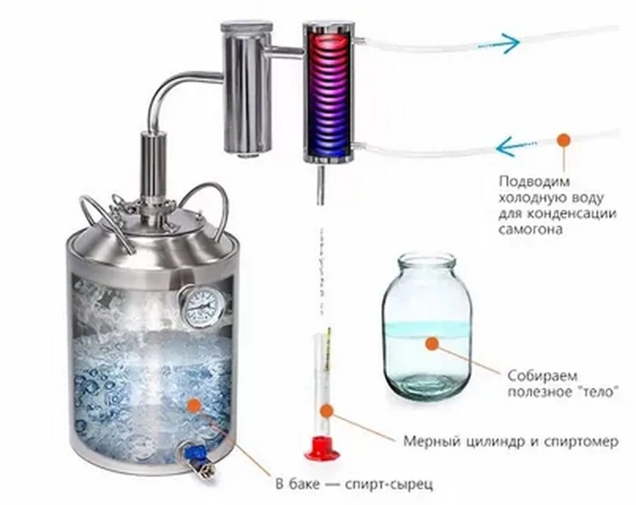 Самогонный аппарат двойного перегона 20 литров. Самогонный аппарат с сухопарником на 20 литров. Самогонный аппарат с 2 сухопарниками на 30 литров. Самогонный аппарат колонного типа с сухопарником. Самогонный аппарат как правильно гнать самогон