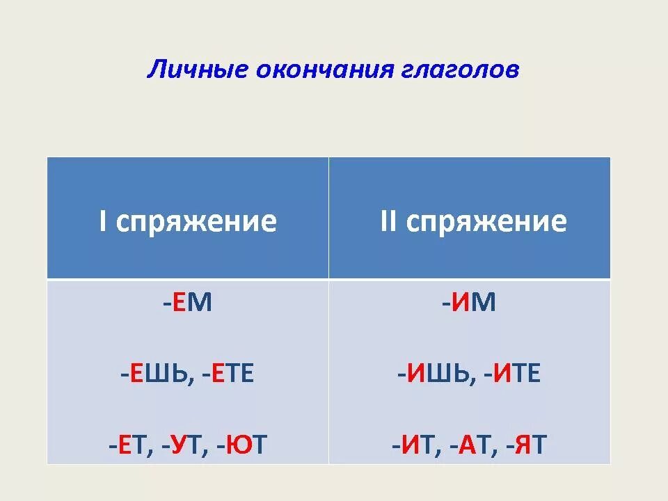 Личные окончания глаголов. Личное окончание глагола. Спряжение глаголов личные окончания глаголов. Личные окончания спряжений.