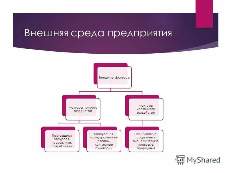 цели, задачи, технологии, структура управления и люди это?. потребитель микросреда. среда прямого и косвенного воздействия схема. поставщики конкуренты потребители это. среда прямого воздействия.