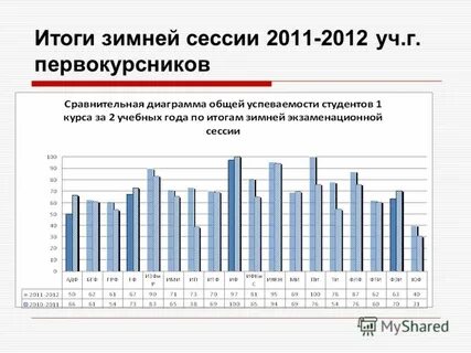 Результаты исследования студентов