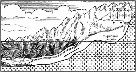 Снеговая линия фирновый бассейн. Схемы природных процессов. Какой природный процесс отображён на схеме. Природные процессы география схемы.