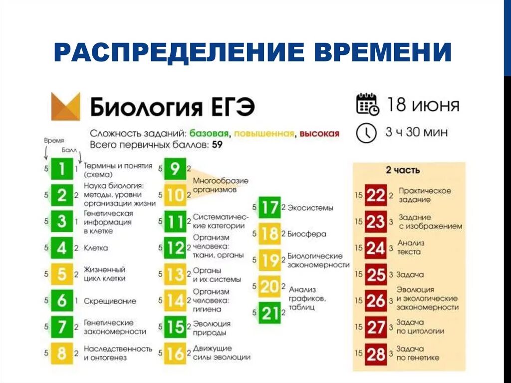 План подготовки к ЕГЭ биология. Баллы ЕГЭ биология. Баллы ЕГЭ биология по заданиям. План ЕГЭ по биологии. Сколько сдают биологию