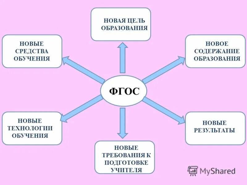 Этапы персонализации обучения. С новым содержанием обучения в. Наша новая школа направление деятельности. С новым содержанием обучения в. Наша новая школа направление деятельности.