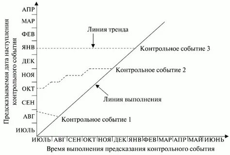 Контрольный график