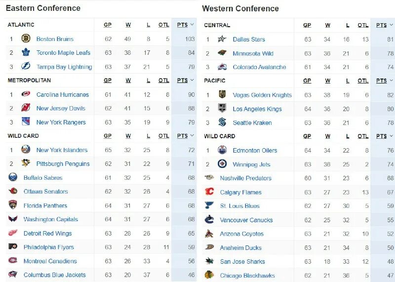 Таблица нхл. Таблица нхл 2022-2023. Таблица кхл. Турнирная таблица. Таблица нхл на сегодня по дивизионам 2023.