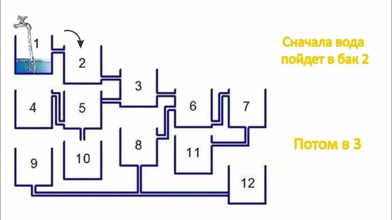 Какой бак наполнится первым. Головоломка какой бак наполнится первым. Какой стакан наполнится первым ответ головоломка. Головоломка с сосудами. Не заметил с задачами