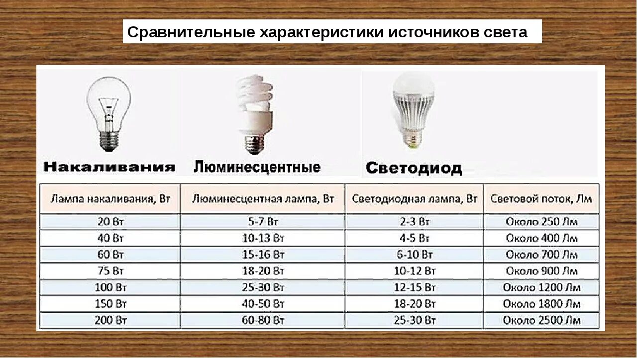 Включи дневной свет максимум. Светодиод 30 Вт ватт эквивалент лампы накаливания. Светодиод 20 ватт эквивалент лампы накаливания. Светодиодные лампы таблица соответствия с лампой накаливания. Люминесцентная лампа 30 Вт эквивалент накаливания.