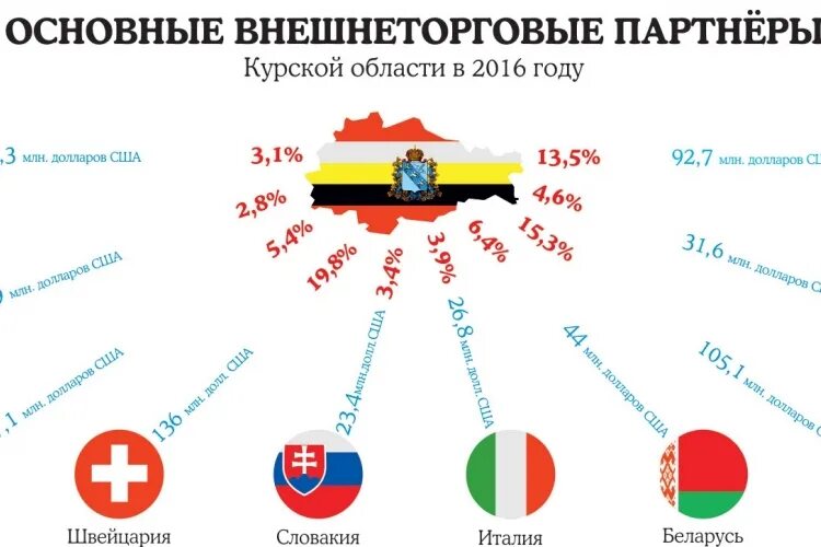 Курская область экономика. Отрасли экономики Курской области. Экономика Курска. Экономика Курской области проект. Проект экономика курского края