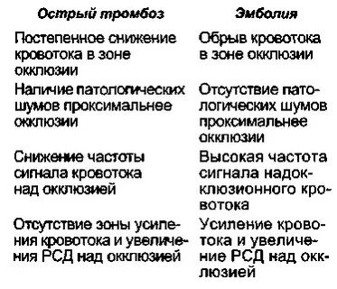 Отличие тромба от сгустка