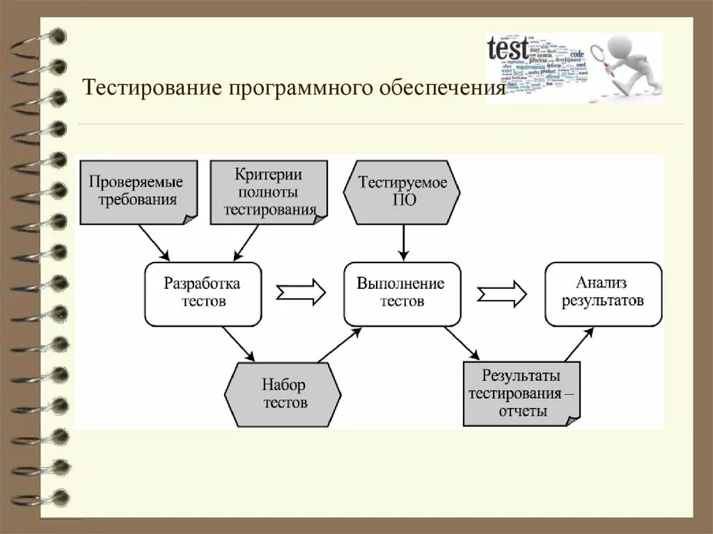 Тестирование программного обеспечения. Методика тестирования программного обеспечения. Схема тестирования программного продукта. Методы тестирования программного обеспечения таблица.