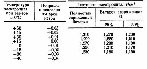 Сколько должно быть в банках аккумулятора