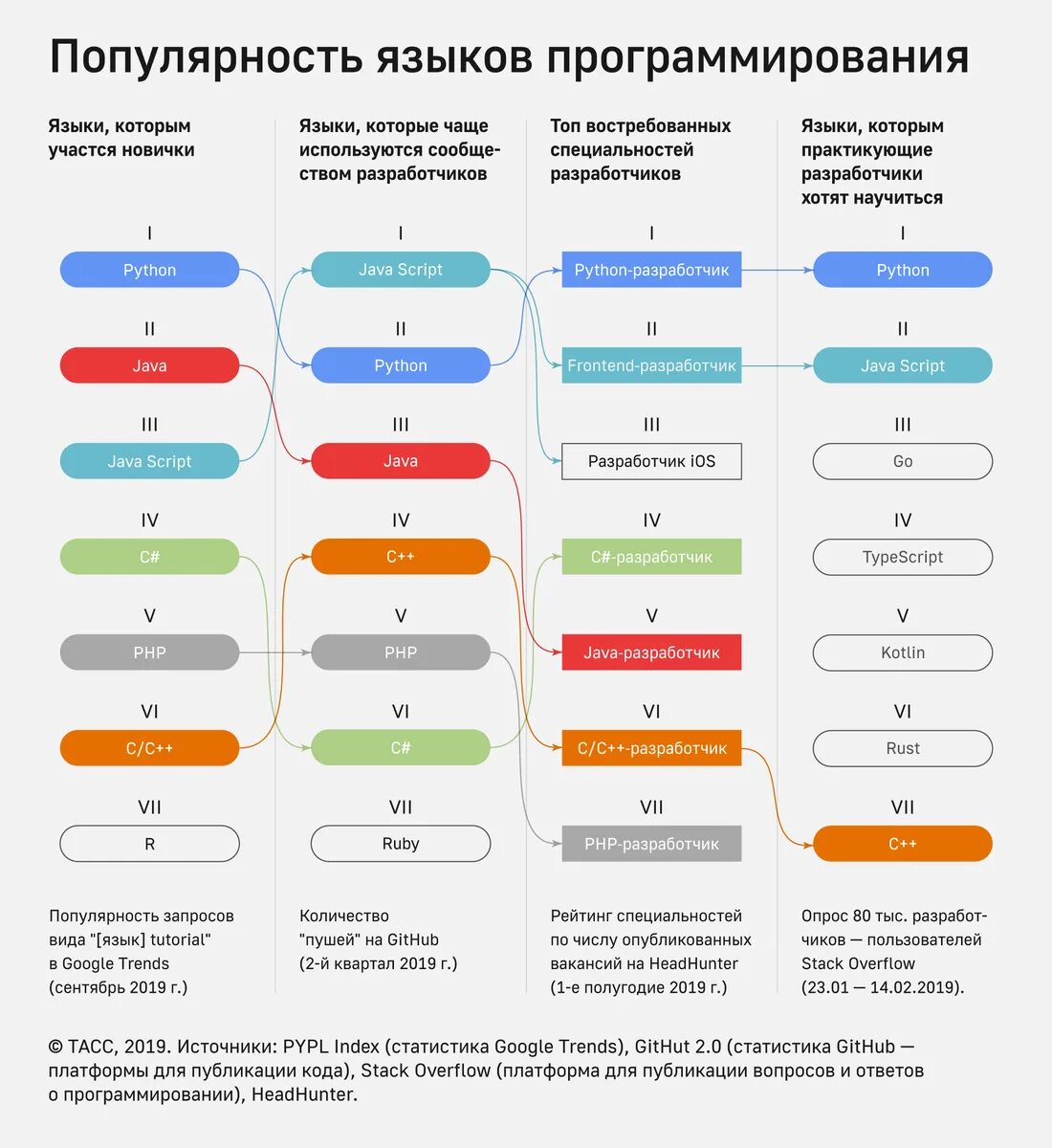 Язык порядка курс. Языки программирования по уровню сложности. Языки программирования для начинающих с чего начать. Языки программирования по сложности изучения с нуля. Инфографика программирование.