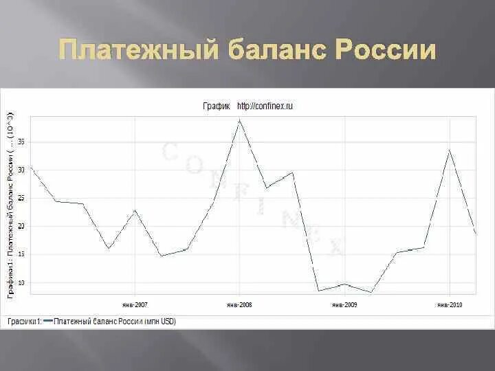 Платежный баланс России. Платежный баланс России график 1. Платежный баланс РФ презентация. Платежный баланс активный графики.