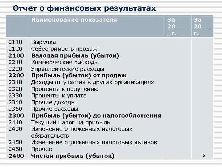 Код строки 2110. Строка 2110 отчета о финансовых результатах из чего. строка 2110 отчета о финансовых результатах. расшифровка строки 2110 отчета о финансовых результатах. стр 2110 отчет о финансовых результатах.