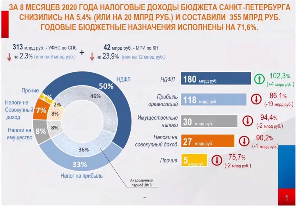 Структура доходов консолидированного бюджета рф 2020. Поступление налогов в федеральный бюджет. Поступление налогов в бюджет. Структура поступления налогов и сборов в бюджет рф на 2020. Структура доходов россии.