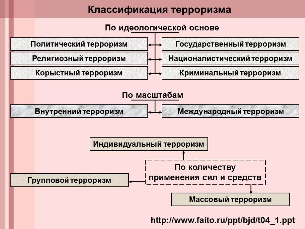 Классификация проявления терроризма. Классификация видов терроризма. Классификация терроризма по масштабам. Виды терроризма схема. Виды проявления терроризма