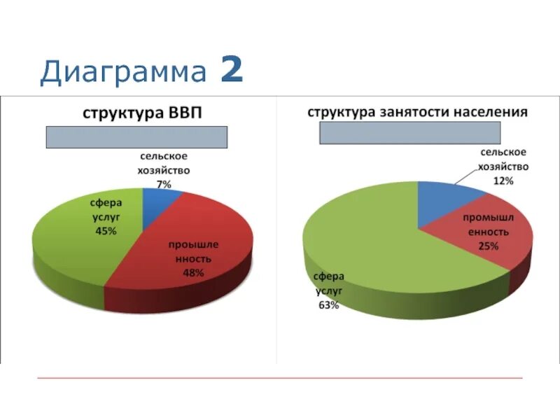 Занятость населения диаграмма. Структура ВВП Египта. Структура занятости населения Израиля. Структура населения по занятости. Структура ввп и занятости экономически